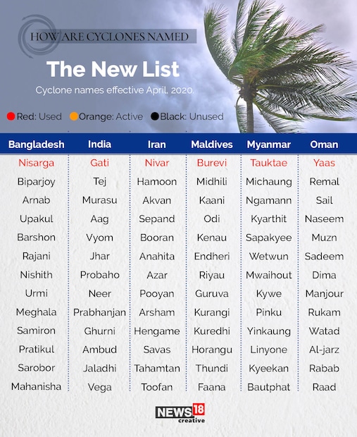  വിവിധ ചുഴലിക്കാറ്റുകളുടെ പേരുകള്‍