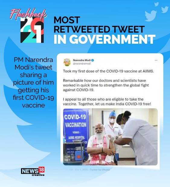  കോവിഡ് ആദ്യ ഡോസ് സ്വീകരിച്ചശേഷം അതിന്റെ ചിത്രം പങ്കുവെച്ചുകൊണ്ടുള്ള പ്രധാനമന്ത്രി നരേന്ദ്ര മോദിയുടെ ട്വീറ്റാണ് ഈ വർഷം ഏറ്റവും അധികം റീട്വീറ്റ് ചെയ്യപ്പെട്ടത്. News18 Creative