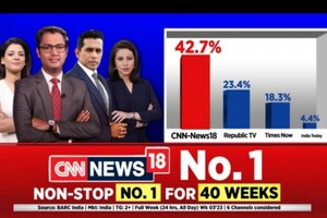 CNN-News18 പുതിയ റെക്കോഡിൽ; വിപണി വിഹിതം Times Now Republic TV ചേരുന്നതിനേക്കാൾ കൂടുതൽ