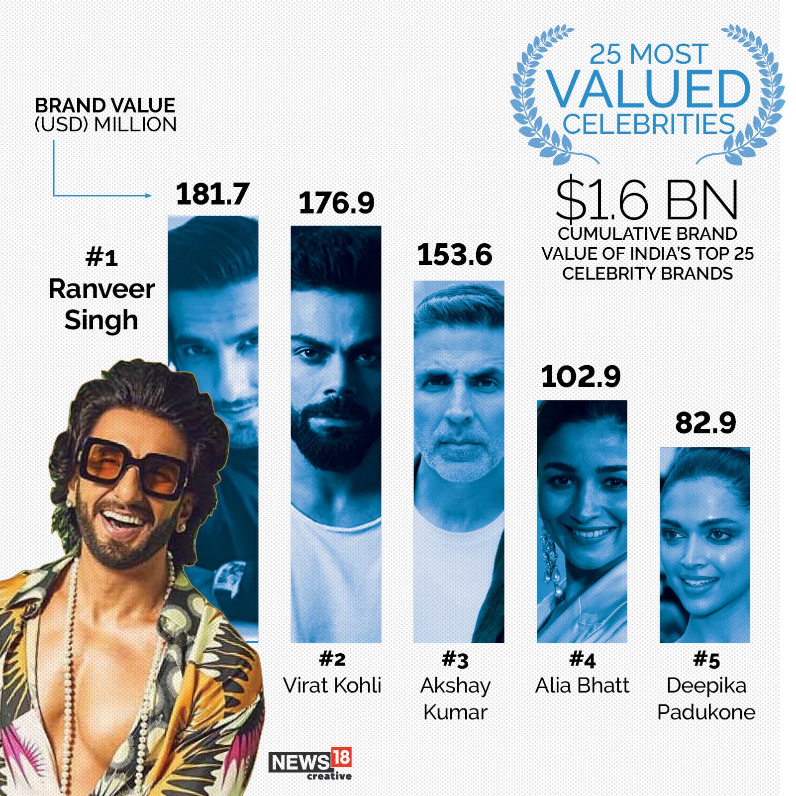  രൺവീറിന് 181.7 മില്യൺ യു.എസ്. ഡോളർ അഥവാ 14,94,71,87,100 കോടി രൂപ മൂല്യമുണ്ട്. അക്ഷയ് കുമാർ, ആലിയ ഭട്ട്, ദീപിക പദുകോൺ എന്നിവരാണ് തൊട്ടുപിന്നിൽ (തുടർന്ന് വായിക്കുക)