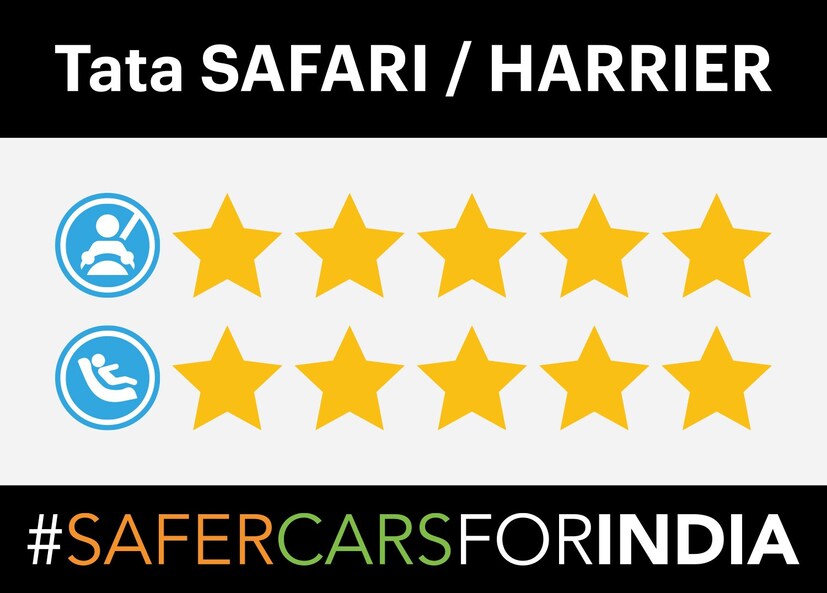 Safest Cars in India, Cars, Auto news, Crash test, Car safety, Global ncap, Global ncap rating, Tata Harrier, Tata Safari, Tata Nexon, Hyundai Verna, സുരക്ഷിതമായ കാറുകൾ, ഗ്ലോബൽ എൻകാപ്പ്, ടാറ്റ ഹാരിയർ, ടാറ്റ സഫാരി, ടാറ്റ നെക്സോൺ, ഹ്യൂണ്ടായ് വെർണ