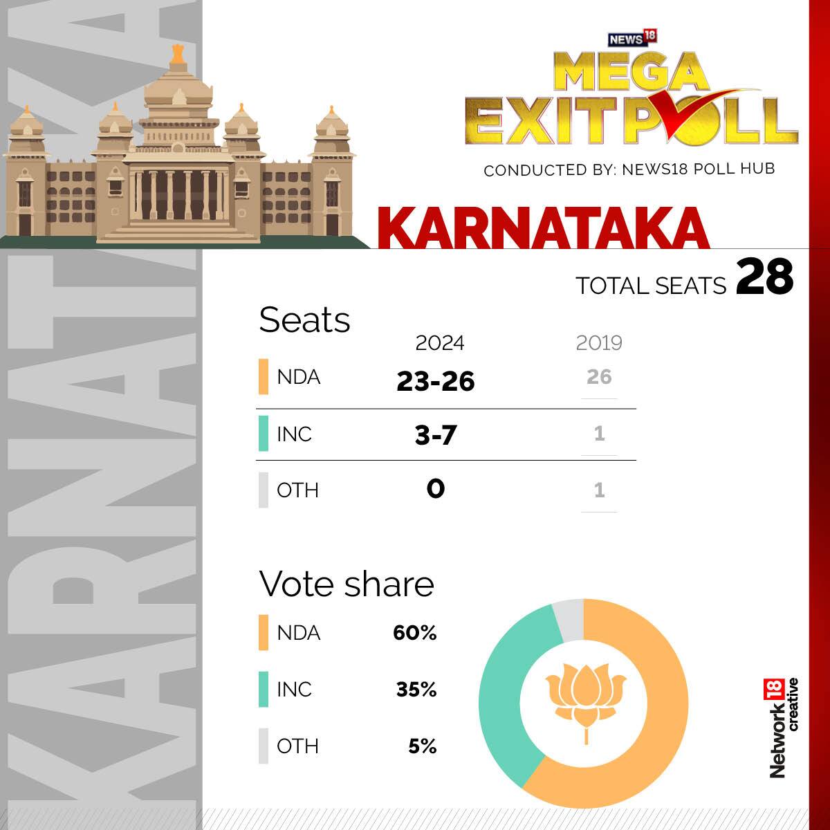 Lok Sabha Election Exit Poll 2024: കർണാടകയിൽ ബിജെപിക്ക് വൻവിജയം ...