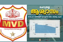 Sadak Suraksha Abhiyaan: കണക്കുകളിൽ ആശ്വാസം! സംസ്ഥാനത്ത് റോഡപകട മരണങ്ങളിൽ ​ഗണ്യമായ കുറവെന്ന് എംവിഡി