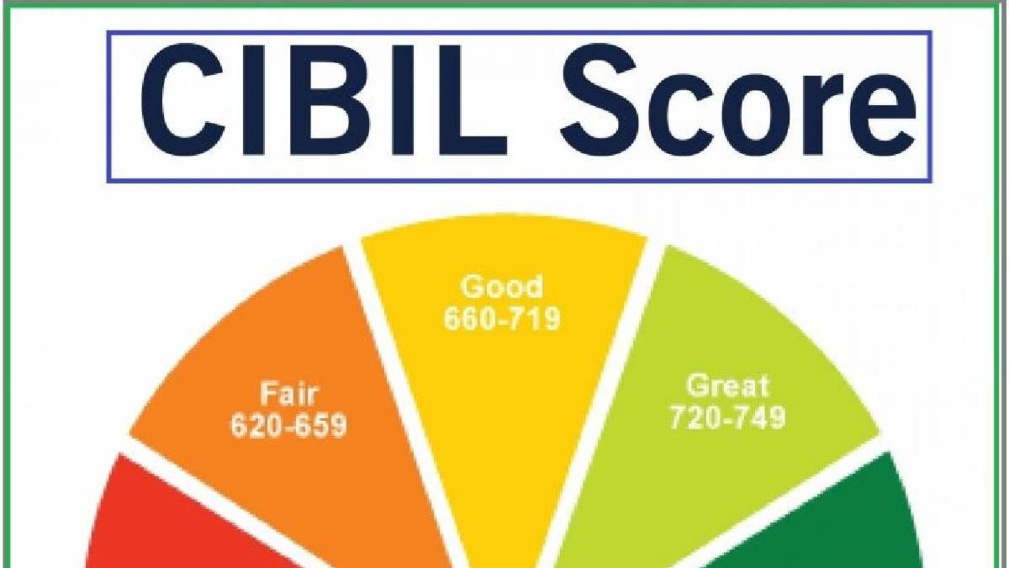 CIBIL സിബില്‍ സ്‌കോര്‍ എന്ത്? സ്‌കോര്‍ മികച്ച നിലയില്‍ അല്ലെങ്കിൽ എന്ത് സംഭവിക്കും?