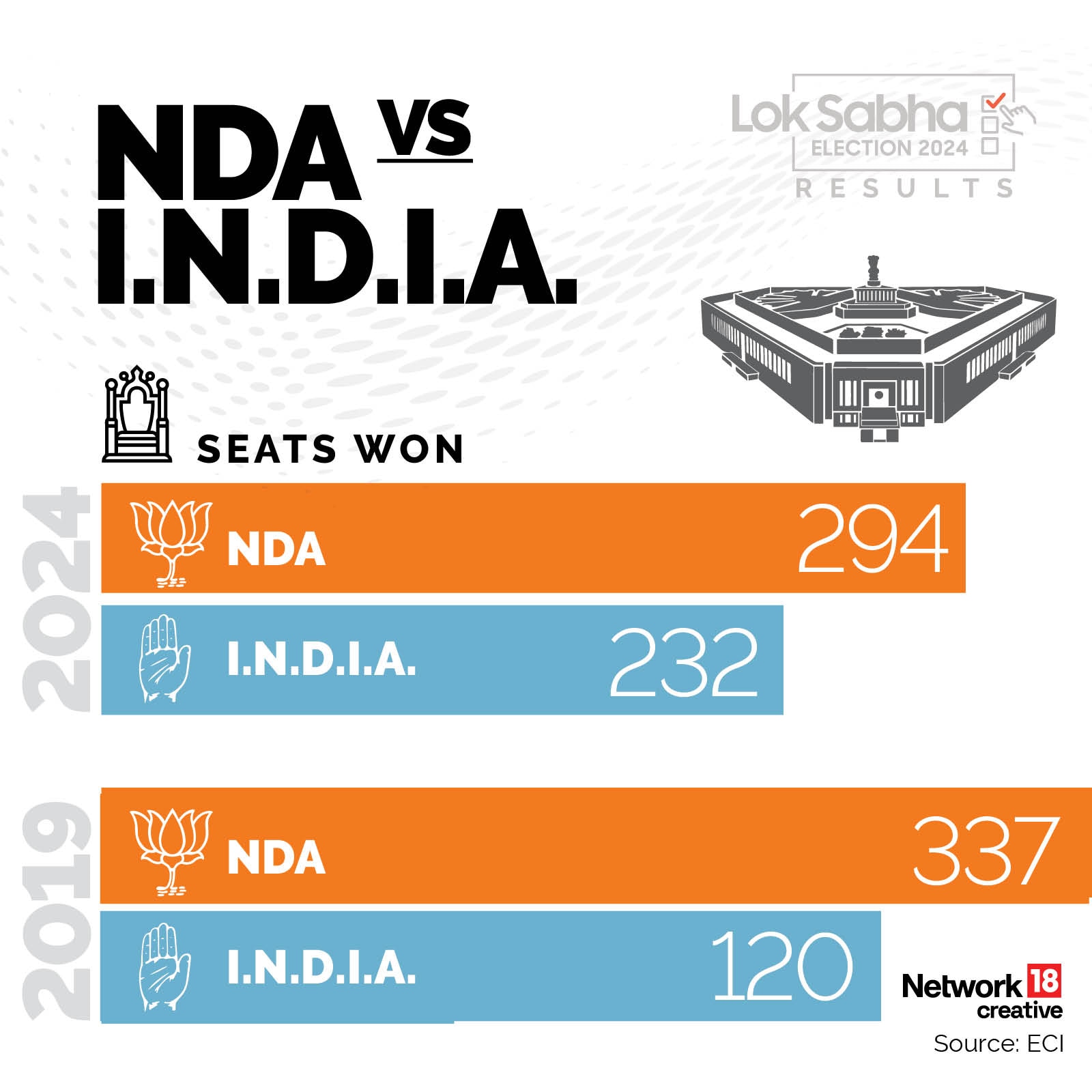 Lok Sabha Election 2024 Results - NDA vs I.N.D.I.A Seats Won