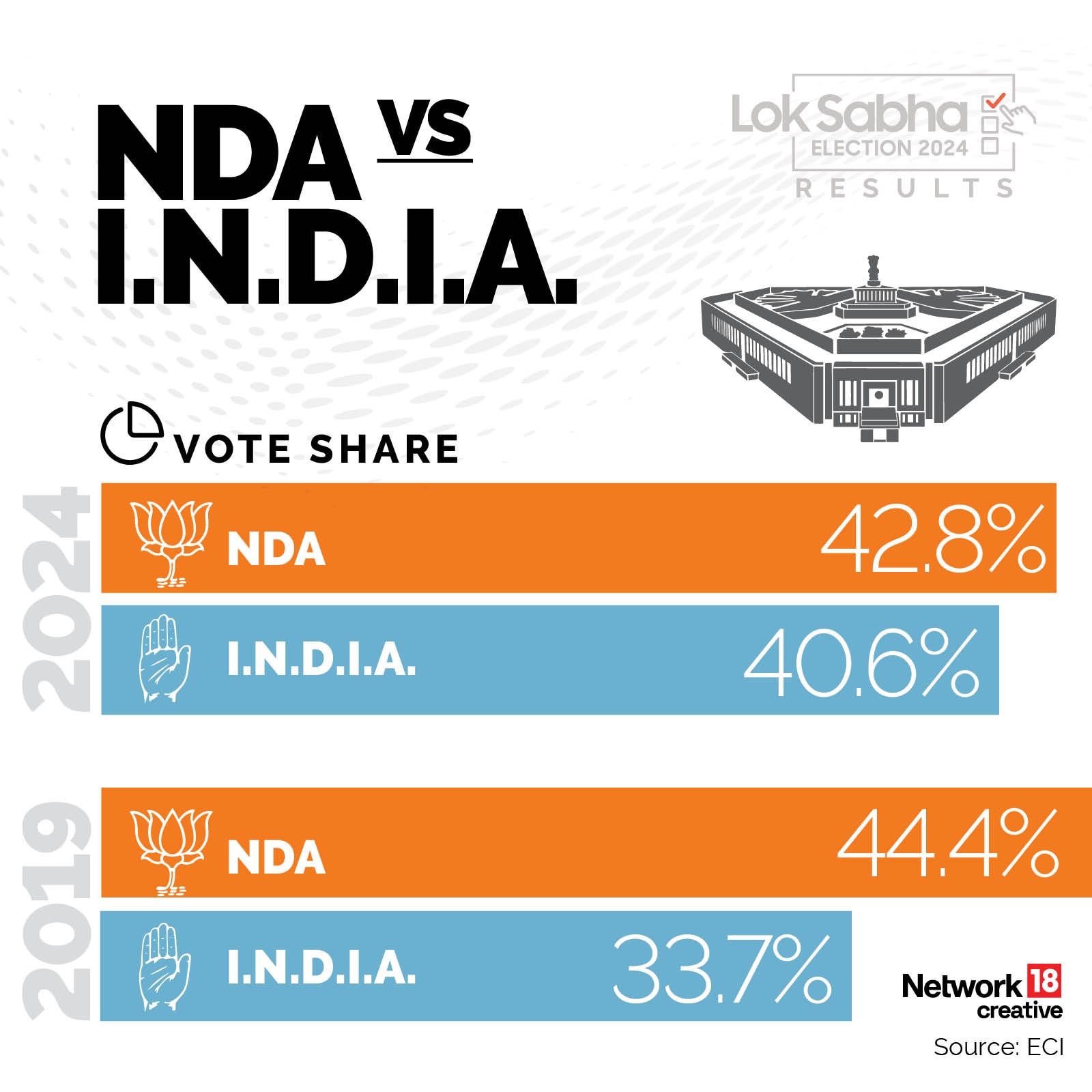 Lok Sabha Election 2024 Results - NDA vs I.N.D.I.A Vote Share