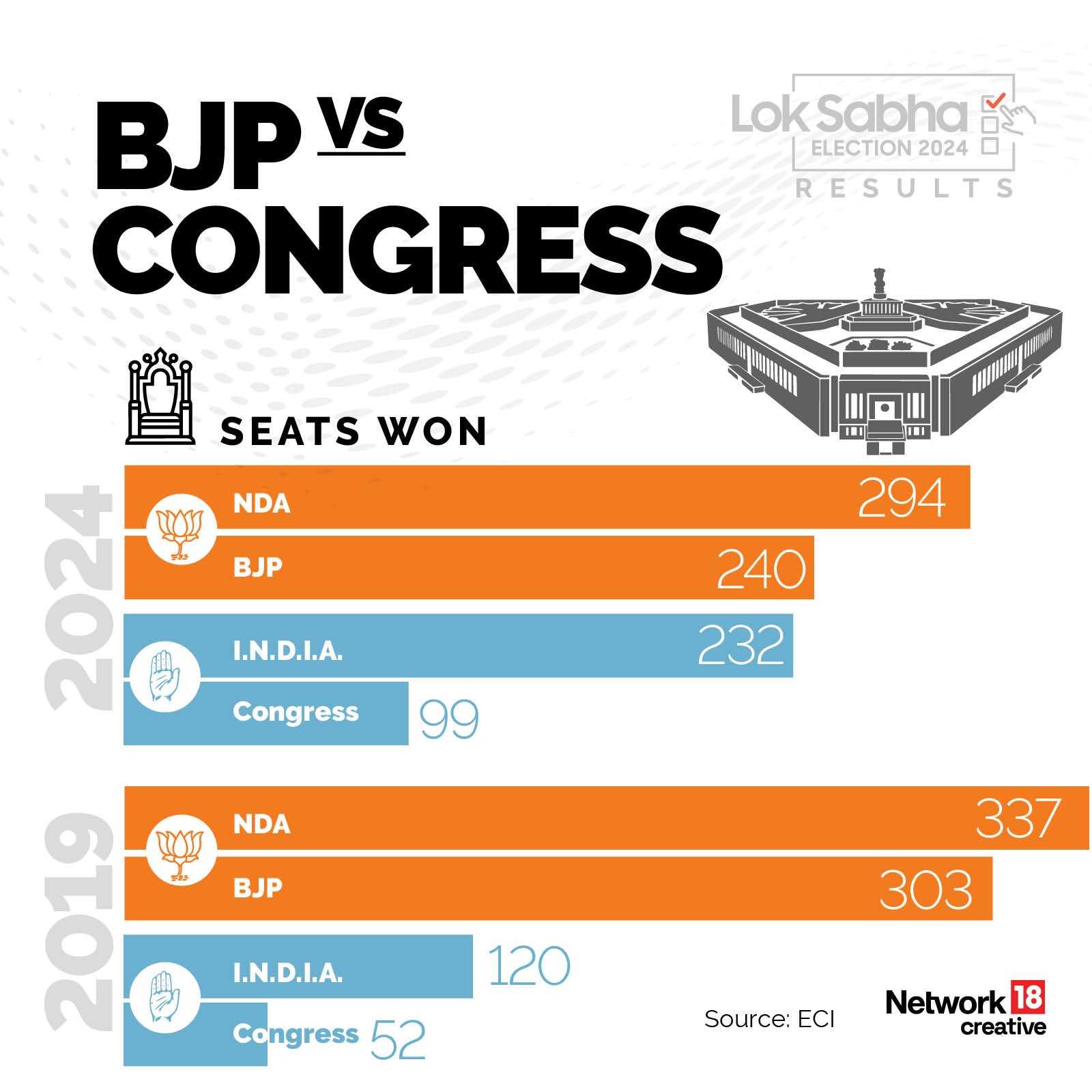 Lok Sabha Election 2024 Results - BJP vs CONGRESS Seats Won