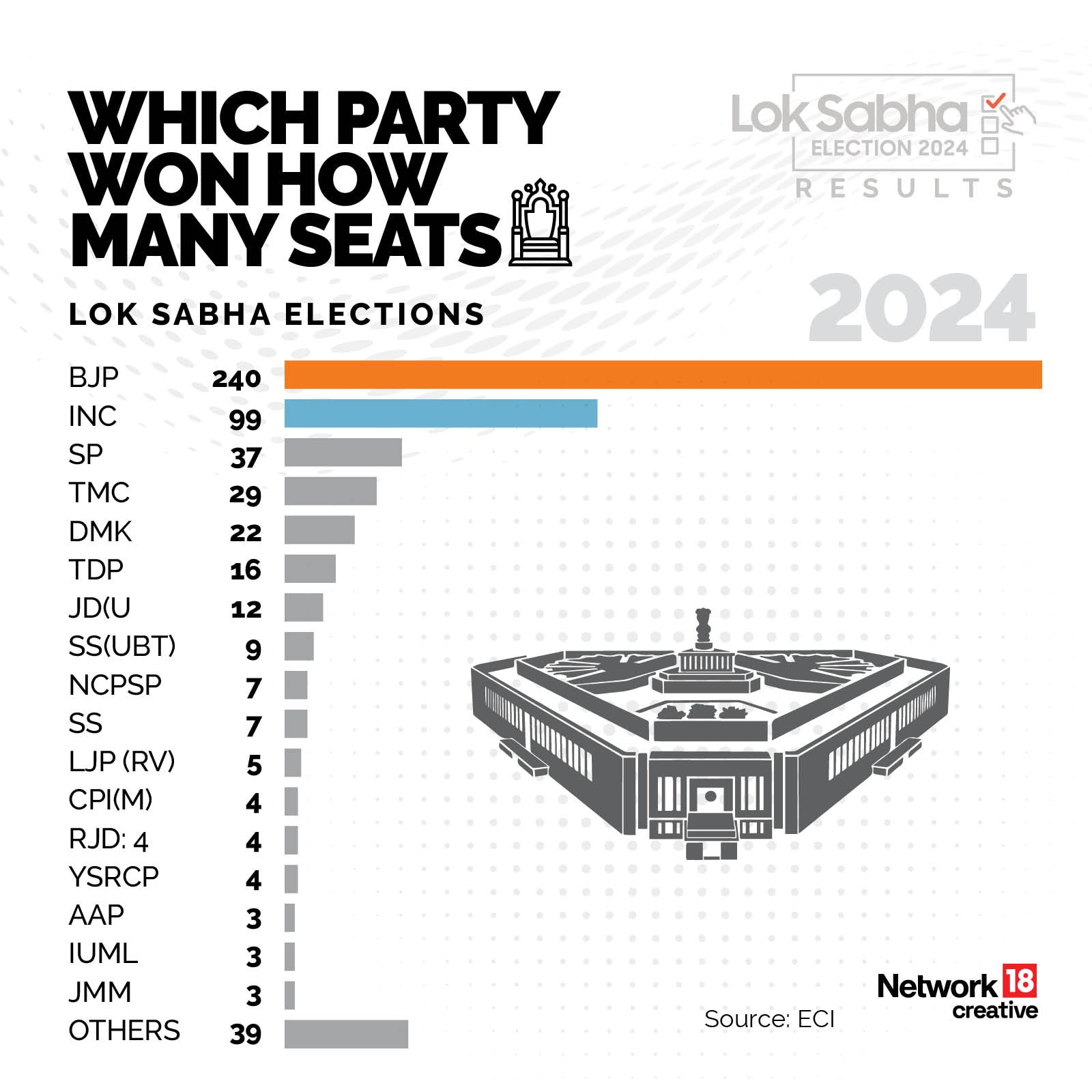 Which Party Won How Many Seats in LS Elections 2024