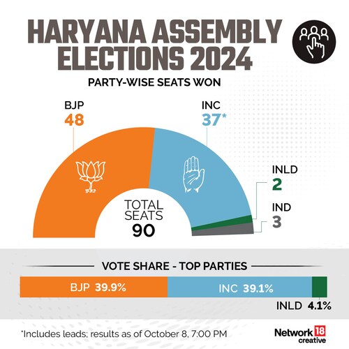 Haryana Assembly Election 2024 Result