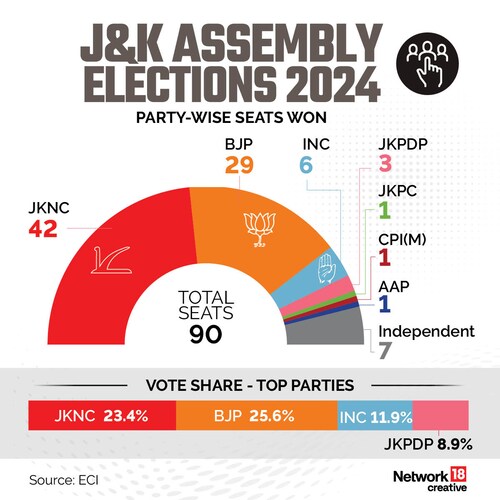 Jammu & Kashmir Assembly Election 2024 Result