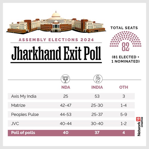 Jharkhand Exit Poll