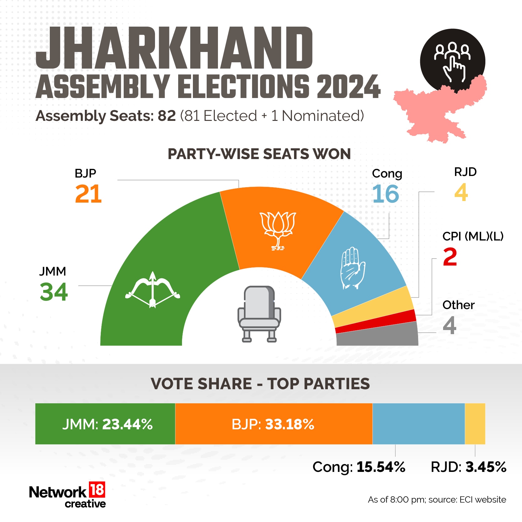 Jharkhand Assembly Election 2024 Result