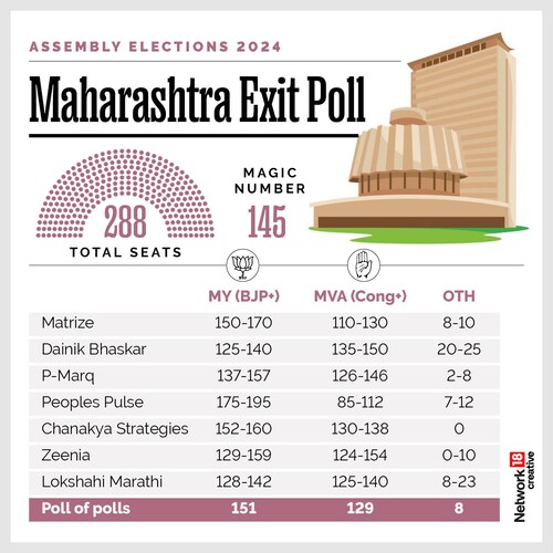 Maharashtra Exit Poll