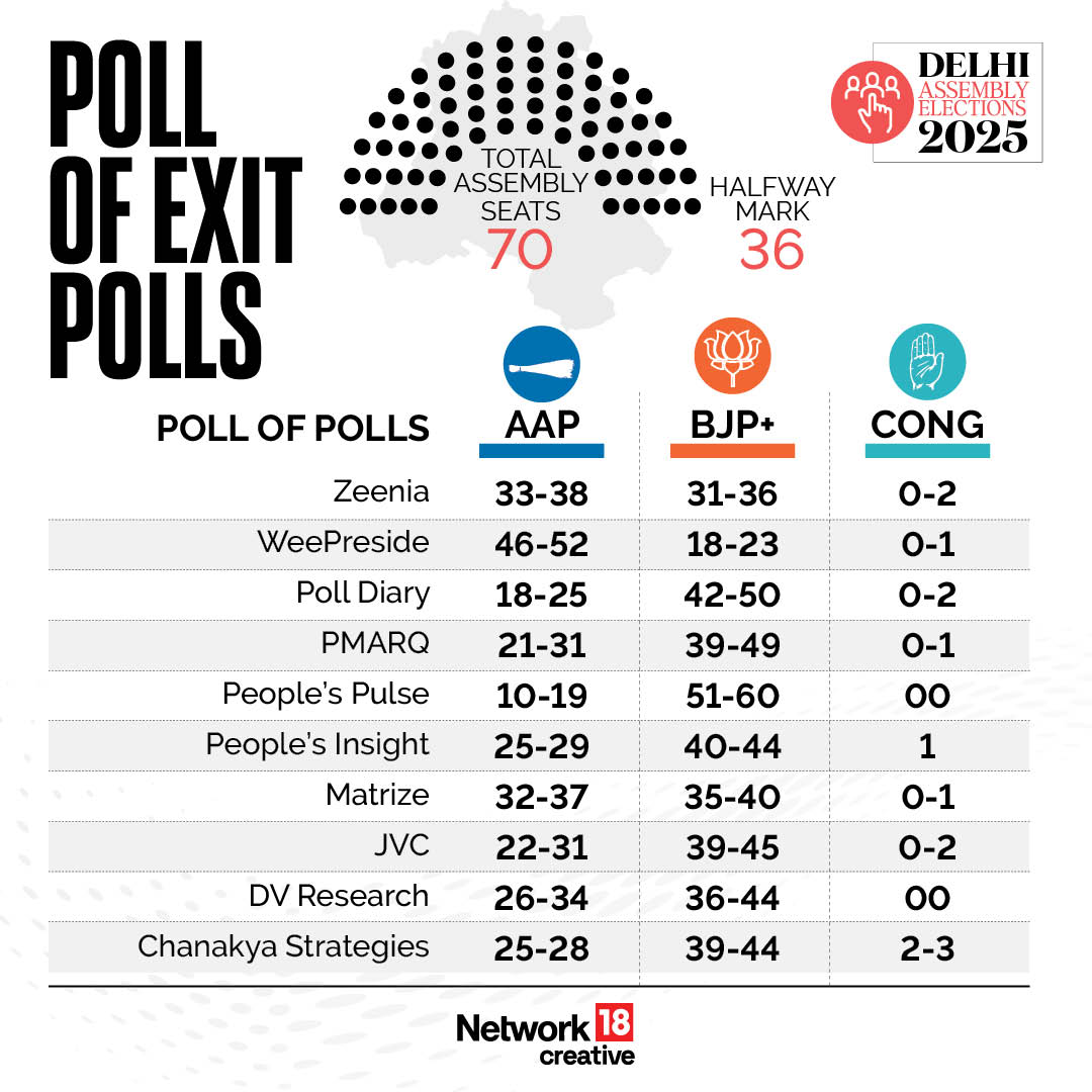 Biahr Assembly Elections 2025: Poll of Exit Polls