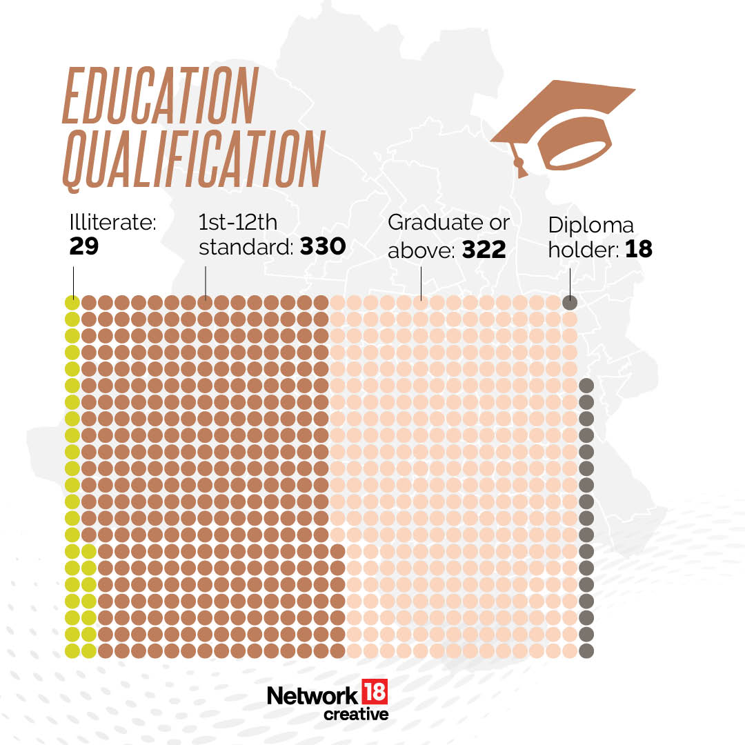 Bihar Assembly Elections 2025: Education Qualification
