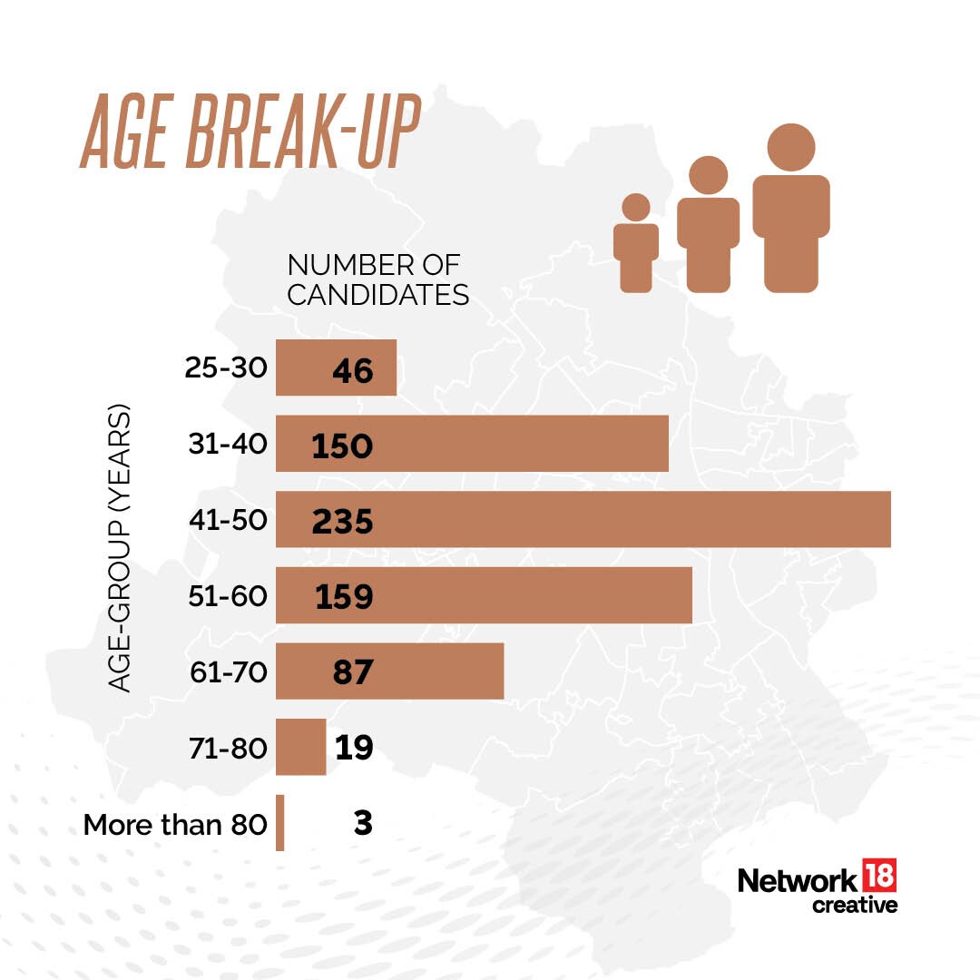 Bihar Assembly Elections 2025: Age Break-up