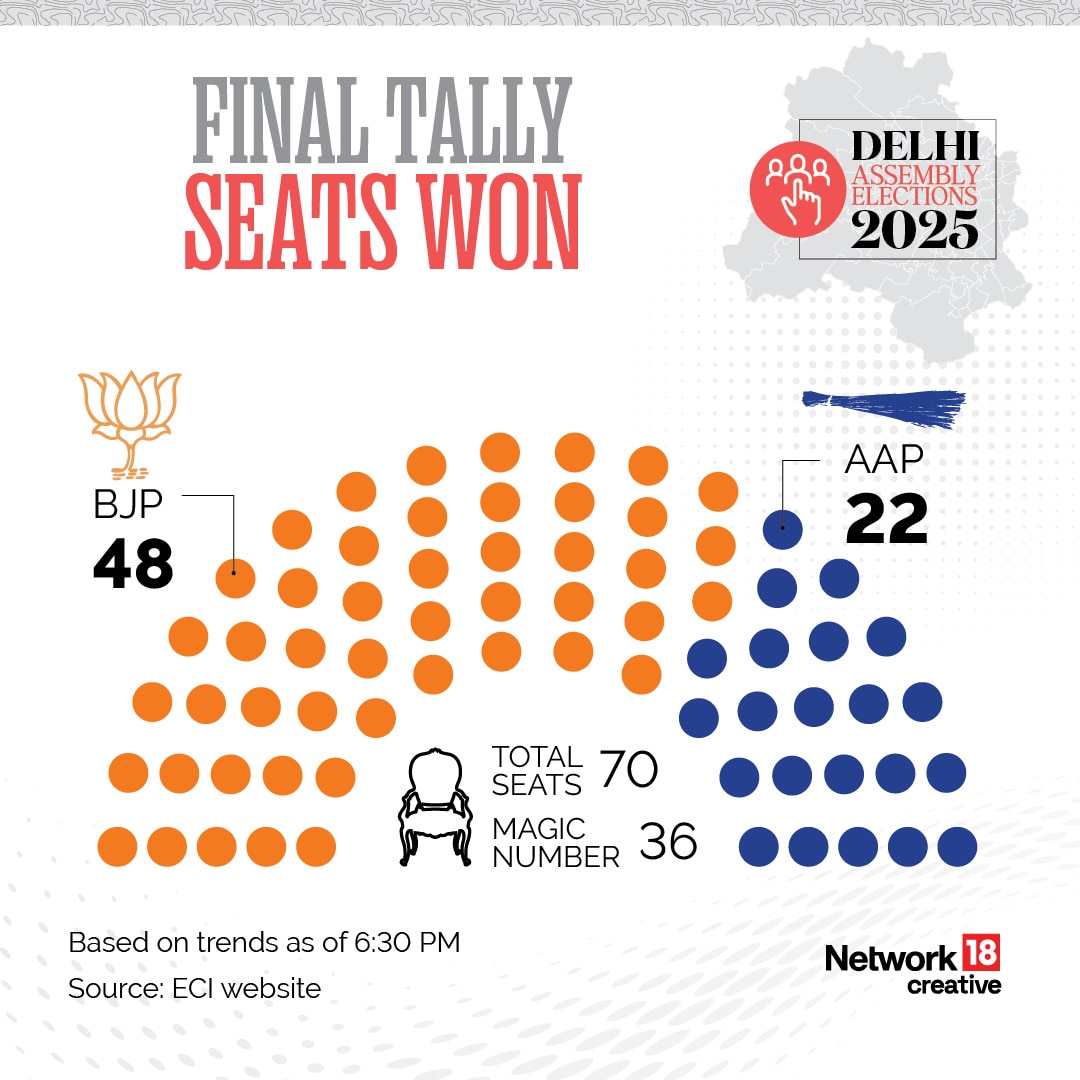 Delhi Assembly Election 2025: Final Tally Seats Won