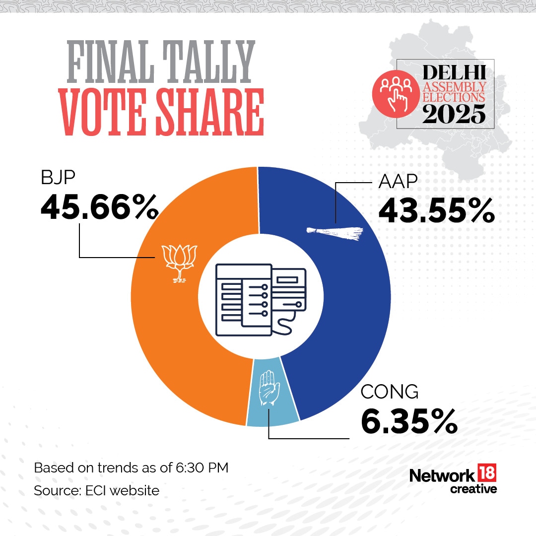 Delhi Assembly Election 2025: Final Tally Vote Share