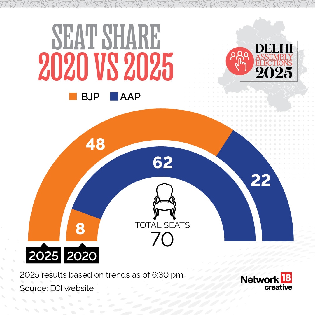 Delhi Assembly Election 2025: Seat Share 2020 Vs 2025