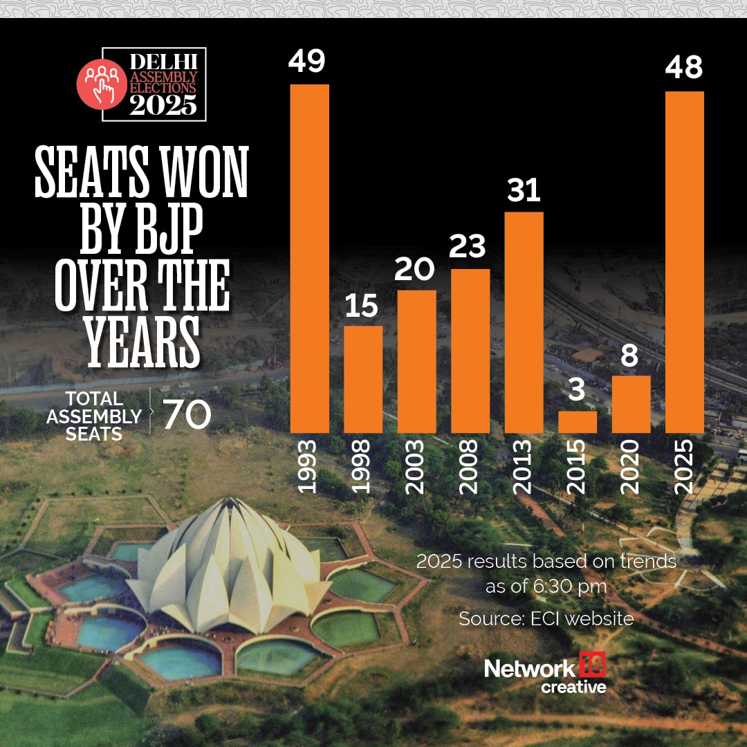 Delhi Assembly Election 2025: Seats Won by BJP Over the Years