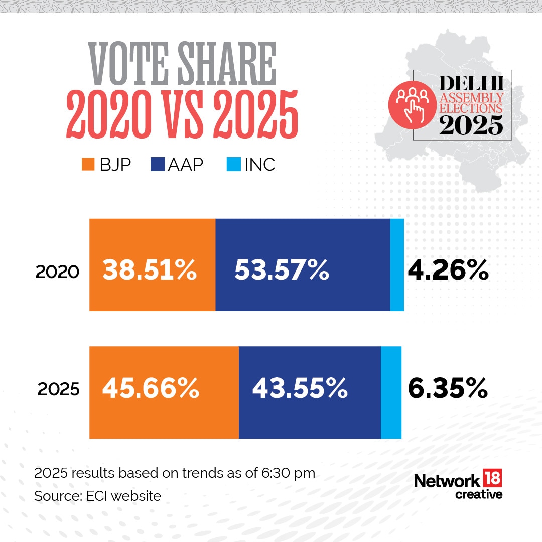 Delhi Assembly Election 2025: Vote Share 2020 vs 2025