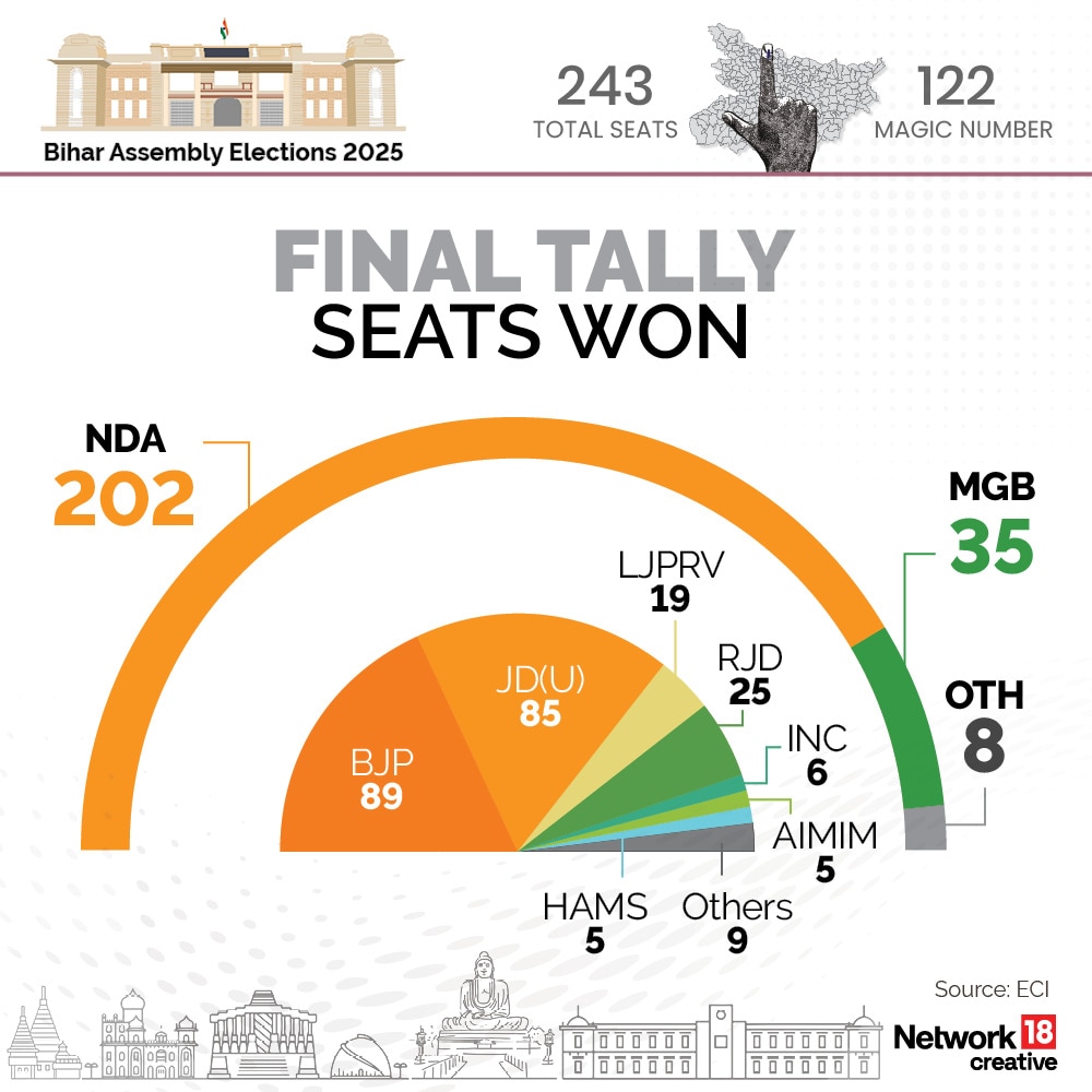 Bihar Elections 2025 - Seats Won