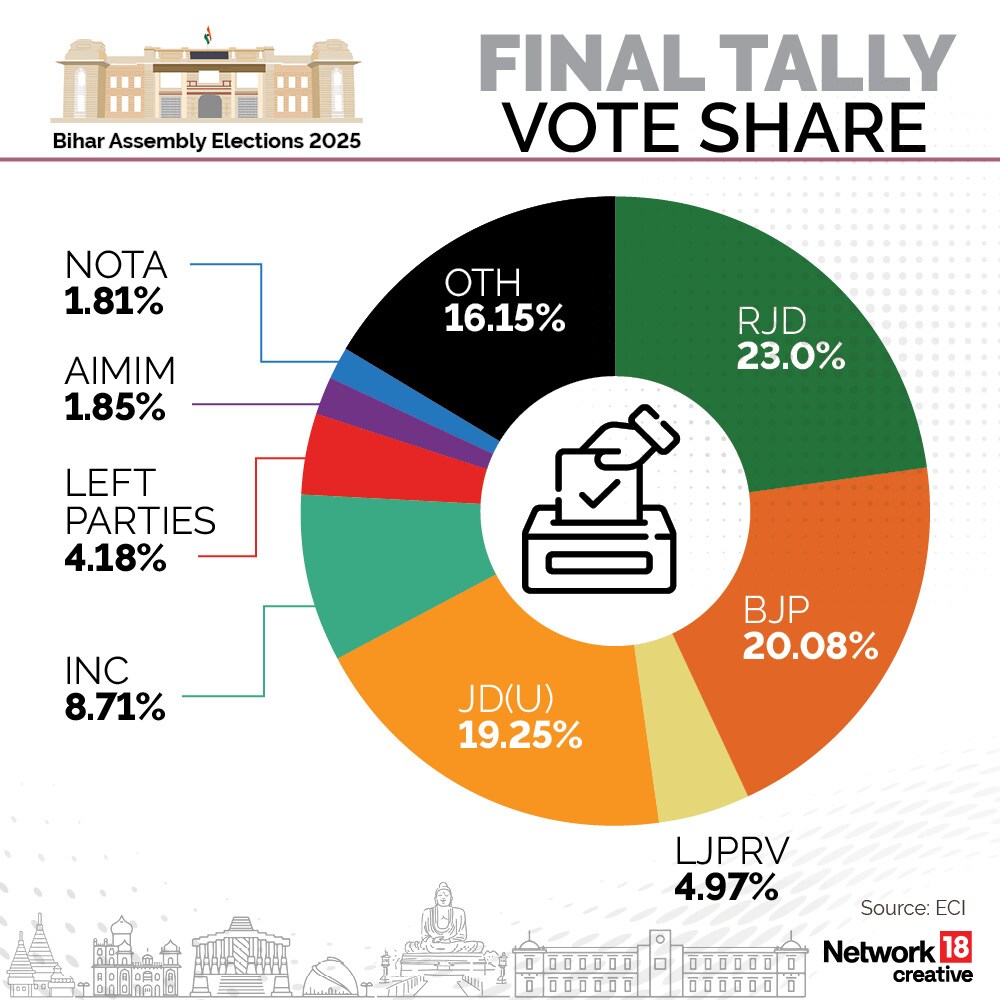 Bihar Elections 2025 - Vote Share