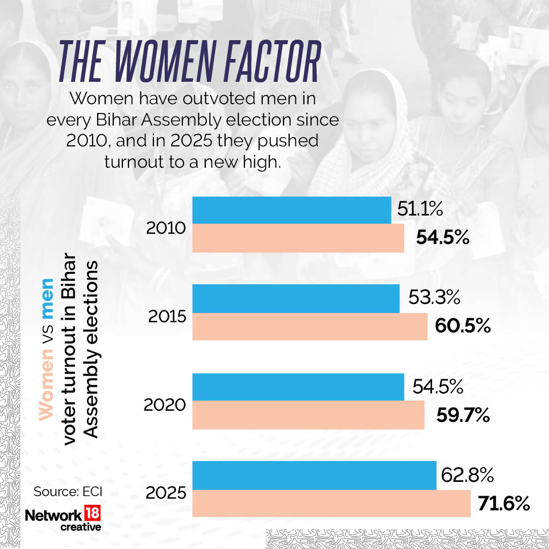Bihar Elections 2025 - The Women Factor