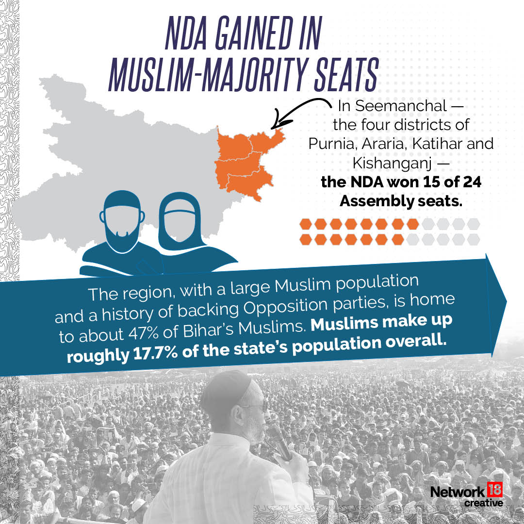 Bihar Elections 2025 - NDA Gained in Muslim-Majority Seats