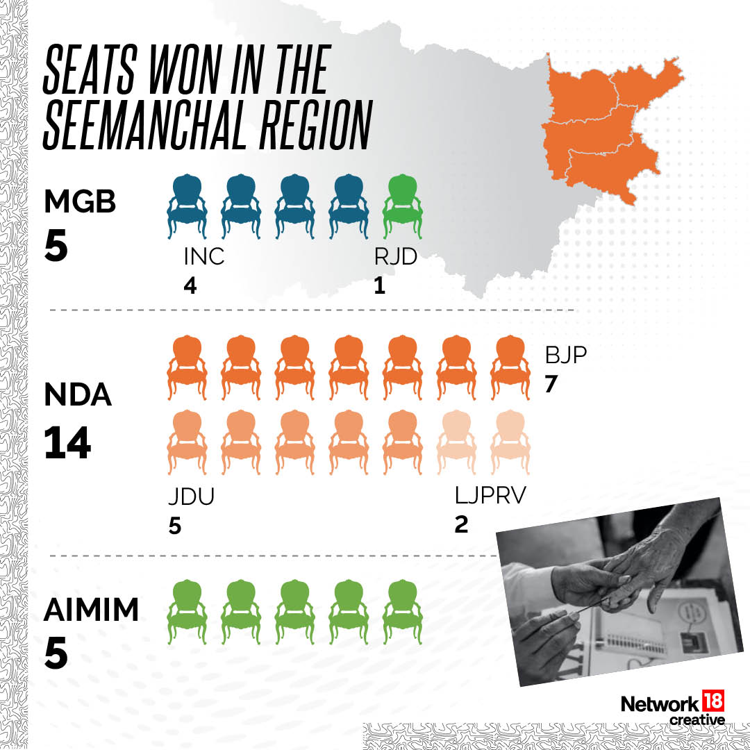 Bihar Elections 2025 - Seats Won in the Seemanchal Region