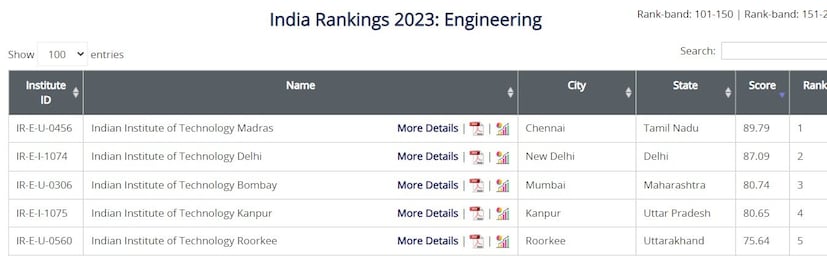हे कॉलेज Indian Institute of Technology Roorkee आहे. NIRF रँकिंगनुसार, इंजीनियरिंगसाठी हे देशातील 5 वे सर्वोत्तम संस्थान आहे. त्यामध्ये आयआयटी मद्रास पहिल्या, आयआयटी दिल्ली दुसऱ्या, आयआयटी बॉम्बे तिसऱ्या आणि आयआयटी कानपूर चौथ्या स्थानावर आहे.