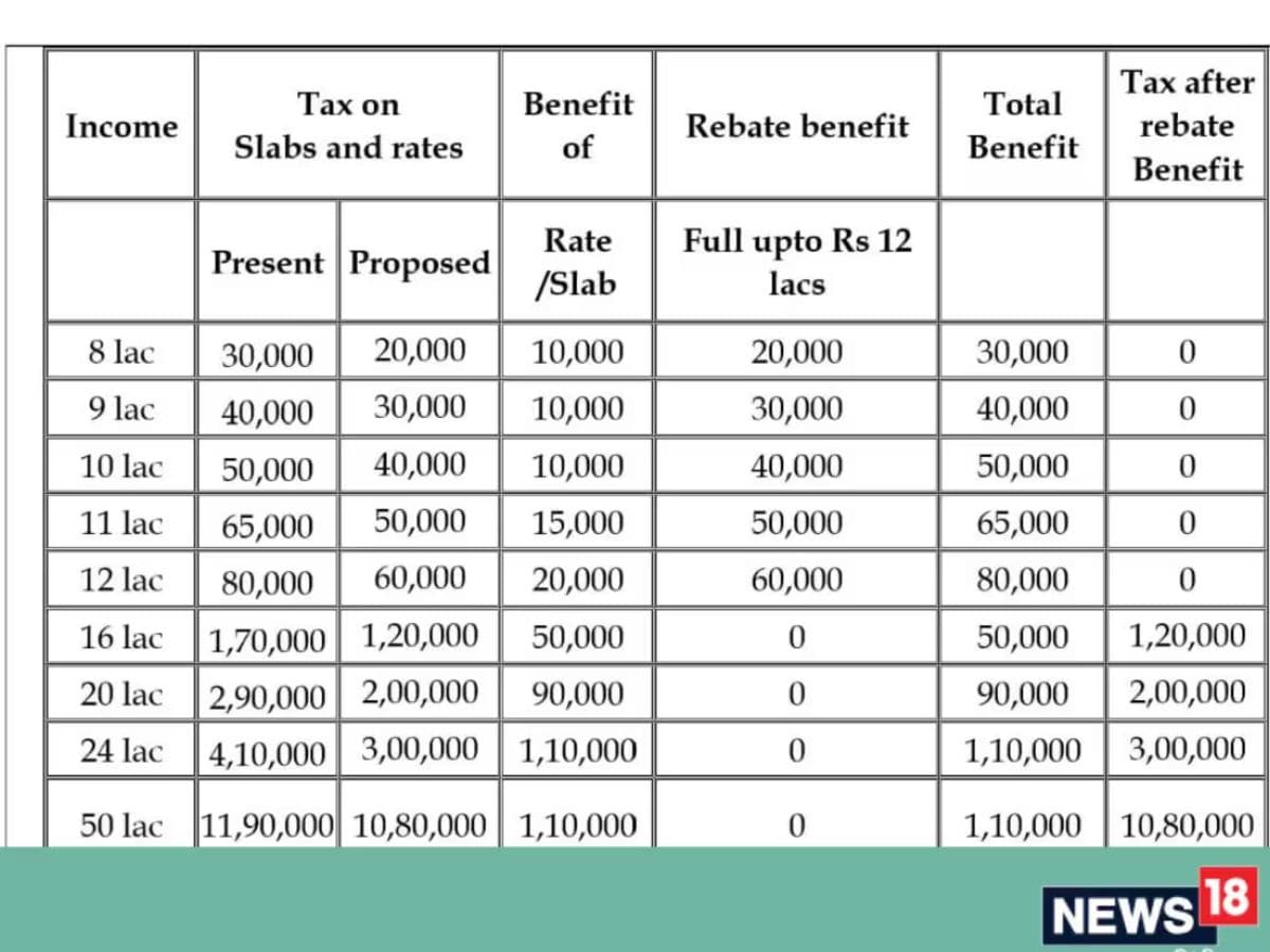 New Tax Slab