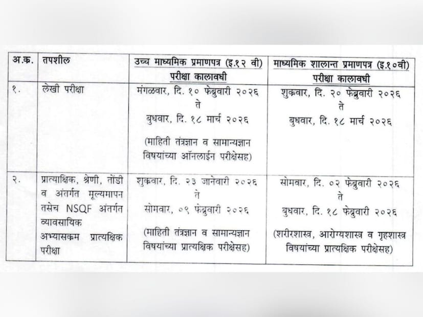   महाराष्ट्र राज्य माध्यमिक आणि उच्च माध्यमिक शिक्षण मंडळाने दहावी आणि बारावीच्या परीक्षांची मोठी घोषणा केली आहे. दहावी आणि बारावीच्या (HSC SSC Exam Dates) शैक्षणिक वर्ष 2025- 26 मधील परीक्षांच्या तारखा जाहीर करण्यात आल्या आहेत.