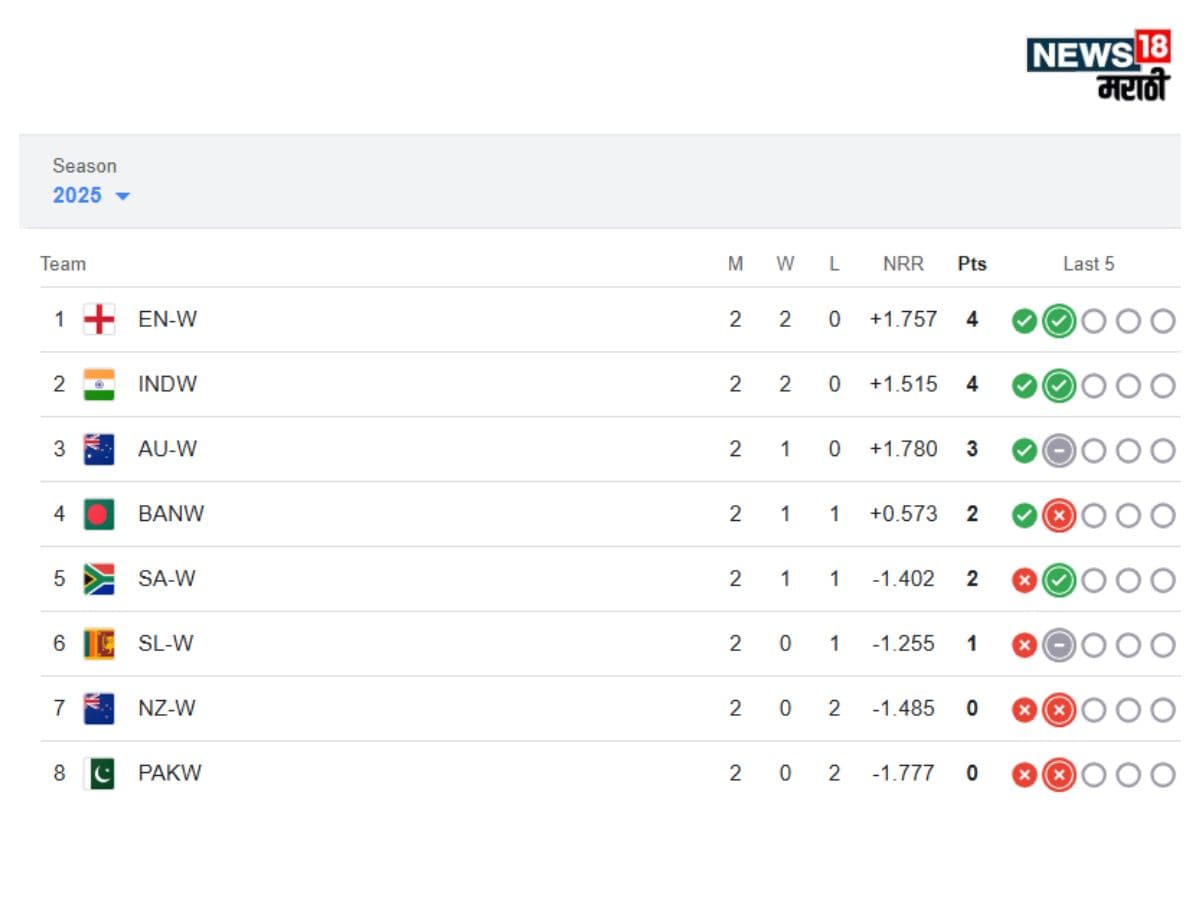 Womens World Cup 2025 Points Table 