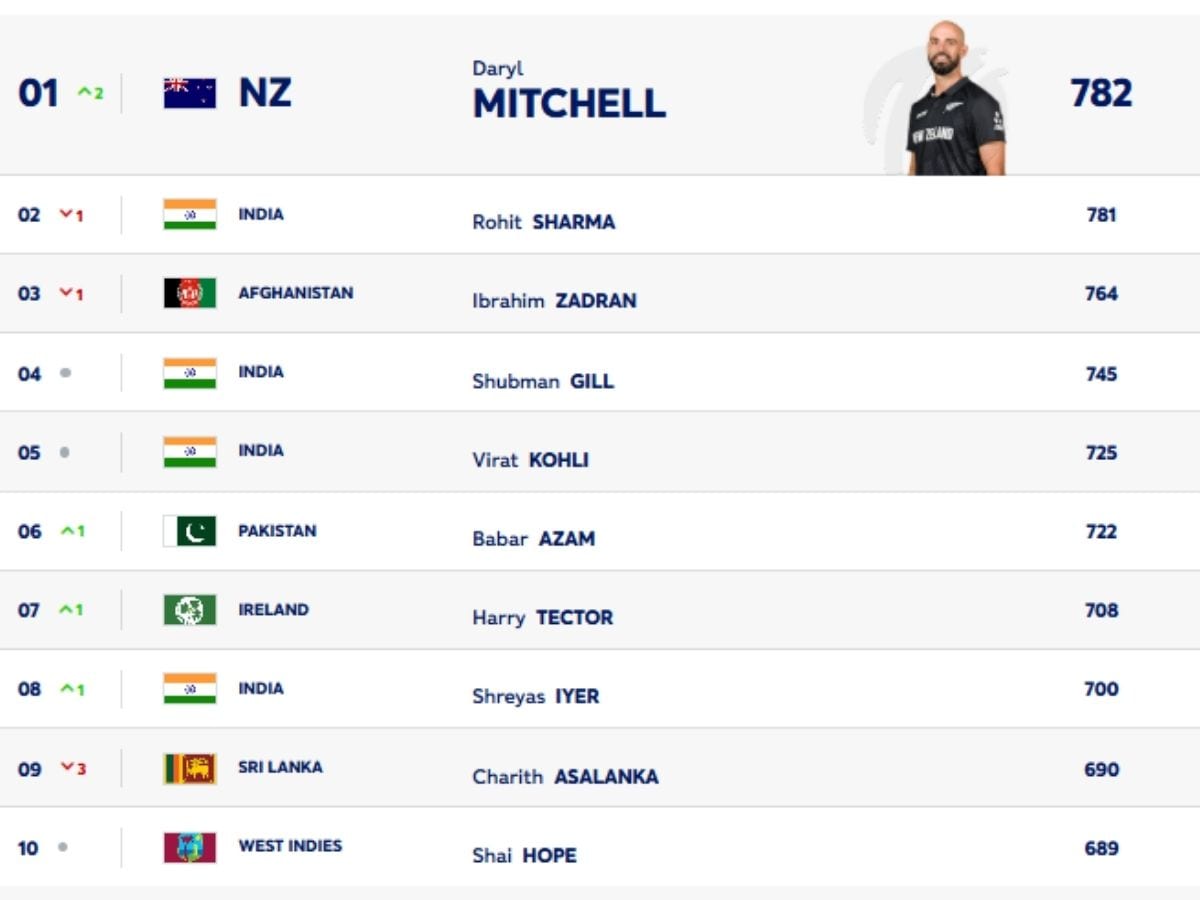 ICC odi Batting ranking 
