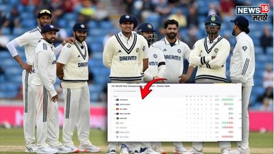  team india slip to no 6 in WTC Points Table 