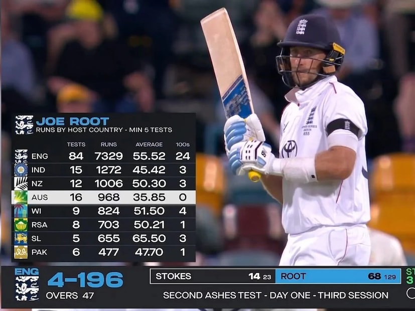 खरं तर जो रूटने आतापर्यंत सर्वच देशात शतक ठोकलं आहे. पण ऑस्ट्रेलियन भुमीवर त्याला एकदाही शतक ठोकता आले नव्हते.