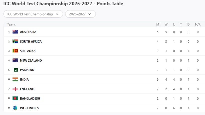 न्यूझीलंडच्या या महत्त्वपूर्ण विजयामुळे भारतीय टीमला WTC पाईंटस टेबलमध्ये एका स्थानाचा फटका बसला आहे. भारत 5 व्या स्थानावरून घसरून 6 व्या नंबरवर पोहोचला आहे. 