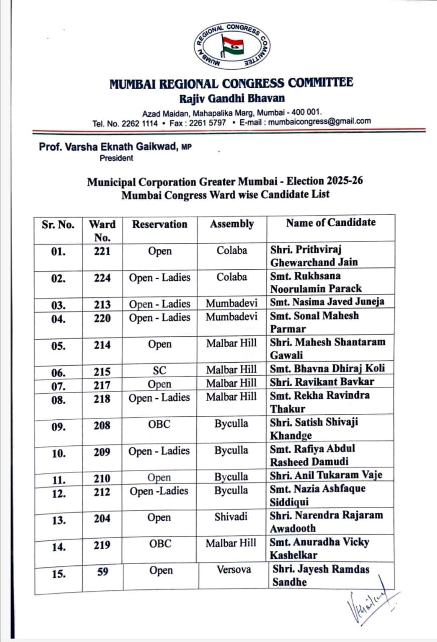 काँग्रेसची पहिली उमेदवारी यादी