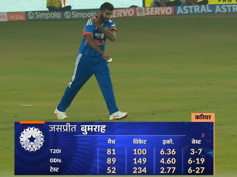 जसप्रीत बुमराहने 81 मॅचेसमध्ये 100 विकेटचा पल्ला गाठला आहे. या दरम्यान त्याचा इकॉनॉमी रेट हा 6.28 होता.