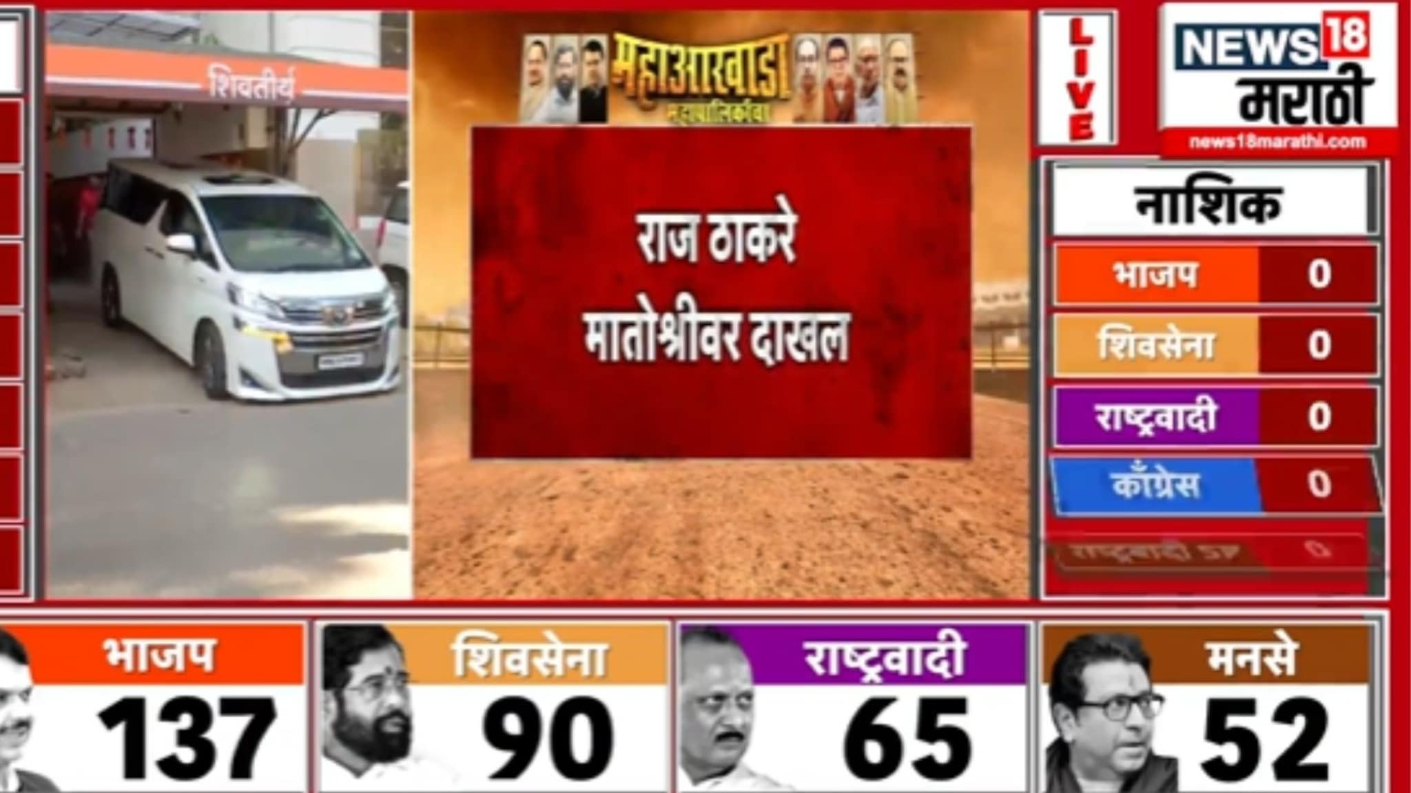 मुंबईत घडामोडींना वेग, राज ठाकरे 'मातोश्री' वर थेट दाखल, VIDEO