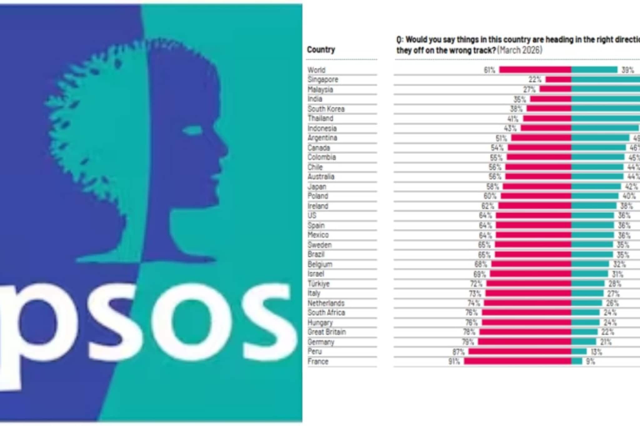 युद्ध आणि आर्थिक संकटात जग होरपळतंय, पण भारताचा आत्मविश्वास कायम; जागतिक सर्वेक्षणातून मोठी माहिती समोर