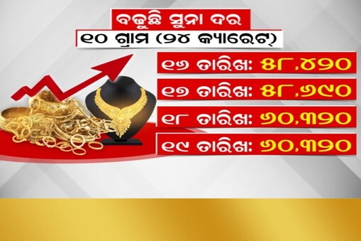ବଢିଲା ସୁନା ଦର