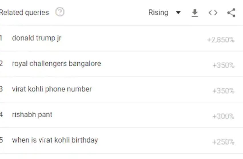 ସୋସିଆଲ ମିଡିଆରେ ଗୁରୁବାର ସକାଳରୁ ବିରାଟ କୋହଲି ଟ୍ରେଣ୍ଡ କରୁଛନ୍ତି । କେବଳ ଟ୍ୱିଟର ନୁହେଁ ଇନଷ୍ଟାଗ୍ରାମ ଓ ଫେସବୁକରେ କୋହଲିଙ୍କୁ ତାଙ୍କ ଜନ୍ମଦିନ ପାଇଁ ଶୁଭେଚ୍ଛା ସୁହ ଛୁଟୁଛି । କେବଳ ଫଟୋ ଓ ଟ୍ୱିଟ୍ ନୁହେଁ ଗୁଗୁଲର ପ୍ରଶଂସକମାନେ ବିରାଟ କୋହଲିଙ୍କ ମୋବାଇଲ ନମ୍ବର ମଧ୍ୟ ଖୋଜୁଛନ୍ତି । ଗୁଗୁଲର ସର୍ଚ୍ଚ ଟ୍ରେଣ୍ଡ ଅନୁଯାୟୀ ବିରାଟ କୋହଲିଙ୍କ ଫୋନ୍ ନମ୍ବର ମଧ୍ୟ ଖୋଜା ଯାଇଥିଲା । (Instagram)