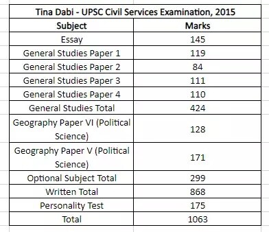 IAS Tina Dabi: ଆପଣ ବି ଟିନା ଡାବିଙ୍କ ଭଳି UPSC ପାସ କରିବାକୁ ଚାଁହୁଛନ୍ତି କି ...