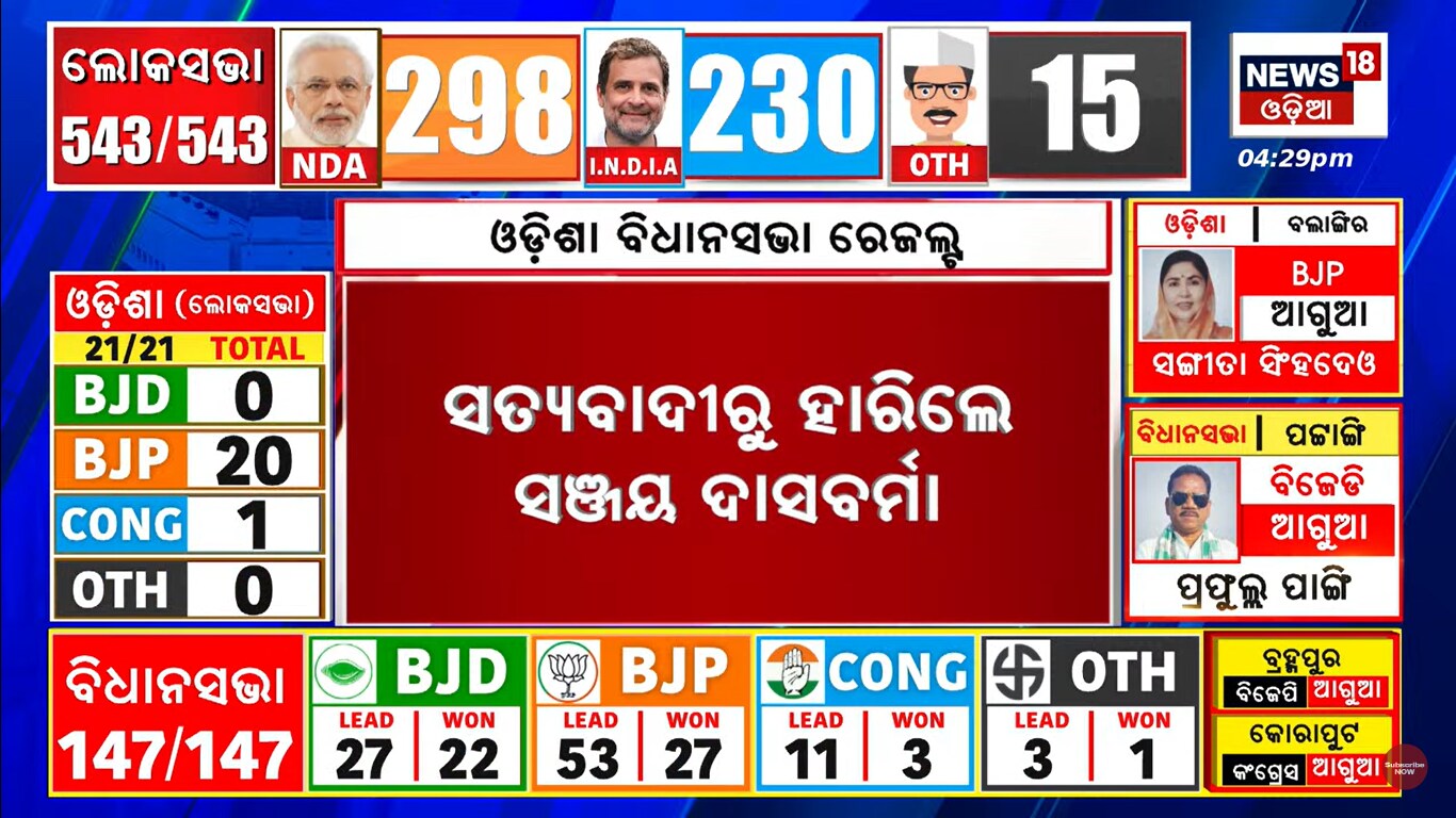 Lok Sabha Election 2024 Result: ଓଡ଼ିଶାରେ ପୋଛିନେଲା BJP; BJD ଚିତପଟାଙ୍ଗ ...