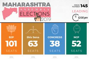 Maharashtra Assembly Election Results 2019 Updates - In Pics