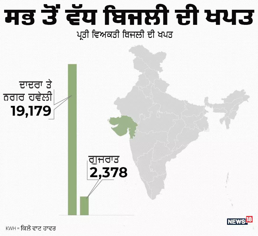 ਕੇਂਦਰ ਸ਼ਾਸਤ ਦਾਦਰਾ ਅਤੇ ਨਗਰ ਹਵੇਲੀ ਵਿੱਚ ਪ੍ਰਤੀ ਵਿਅਕਤੀ ਬਿਜਲੀ ਦੀ ਖਪਤ 19,179 ਹੈ। ਪ੍ਰਤੀ ਵਿਅਕਤੀ ਬਿਜਲੀ ਖਪਤ ਦੇ ਮਾਮਲੇ ਵਿੱਚ ਗੁਜਰਾਤ ਦੂਜੇ ਨੰਬਰ ਉੱਤੇ ਹੈ, ਜਿੱਥੇ ਪ੍ਰਤੀ ਵਿਅਕਤੀ ਬਿਜਲੀ ਦੀ ਖਪਤ 2378 ਕਿਲੋਵਾਟ (KWH) ਹੈ। ਕੇਂਦਰ ਸ਼ਾਸਤ ਦਾਦਰਾ ਅਤੇ ਨਗਰ ਹਵੇਲੀ ਵਿੱਚ ਪ੍ਰਤੀ ਵਿਅਕਤੀ ਬਿਜਲੀ ਦੀ ਖਪਤ 19,179 ਹੈ। ਪ੍ਰਤੀ ਵਿਅਕਤੀ ਬਿਜਲੀ ਖਪਤ ਦੇ ਮਾਮਲੇ ਵਿੱਚ ਗੁਜਰਾਤ ਦੂਜੇ ਨੰਬਰ ਉੱਤੇ ਹੈ, ਜਿੱਥੇ ਪ੍ਰਤੀ ਵਿਅਕਤੀ ਬਿਜਲੀ ਦੀ ਖਪਤ 2378 ਕਿਲੋਵਾਟ (KWH) ਹੈ।