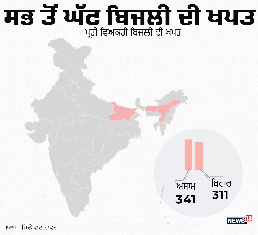 ਦੇਸ਼ ਵਿੱਚ ਪ੍ਰਤੀ ਵਿਅਕਤੀ ਬਿਜਲੀ ਦੀ ਖਪਤ ਸਭ ਤੋਂ ਘੱਟ ਬਿਹਾਰ ਵਿੱਚ ਹੁੰਦੀ ਹੈ। ਜਿੱਥੇ ਇਹ ਅੰਕੜਾ 311 KWH ਹੈ. ਜਦੋਂ ਕਿ ਅਸਾਮ ਦਾ ਬਿਹਾਰ ਤੋਂ ਬਾਅਦ ਦੂਸਰਾ ਨੰਬਰ ਹੈ। ਅਸਮ ਵਿਚ ਪ੍ਰਤੀ ਵਿਅਕਤੀ ਬਿਜਲੀ ਦੀ ਖਪਤ 341 KWH ਹੈ. ਦੇਸ਼ ਵਿੱਚ ਪ੍ਰਤੀ ਵਿਅਕਤੀ ਬਿਜਲੀ ਦੀ ਖਪਤ ਸਭ ਤੋਂ ਘੱਟ ਬਿਹਾਰ ਵਿੱਚ ਹੁੰਦੀ ਹੈ। ਜਿੱਥੇ ਇਹ ਅੰਕੜਾ 311 KWH ਹੈ. ਜਦੋਂ ਕਿ ਅਸਾਮ ਦਾ ਬਿਹਾਰ ਤੋਂ ਬਾਅਦ ਦੂਸਰਾ ਨੰਬਰ ਹੈ। ਅਸਮ ਵਿਚ ਪ੍ਰਤੀ ਵਿਅਕਤੀ ਬਿਜਲੀ ਦੀ ਖਪਤ 341 KWH ਹੈ.