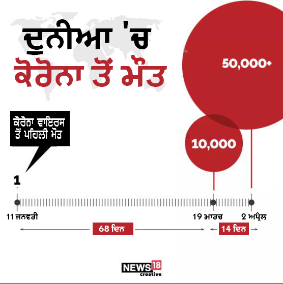 ਜੌਨ ਹੋਪਿਕਨਜ਼ CSSE ਦੇ ਅੰਕੜਿਆਂ ਅਨੁਸਾਰ 11 ਜਨਵਰੀ ਨੂੰ ਪਹਿਲੇ ਕੋਰੋਨਾ ਵਾਇਰਸ ਕੇਸ ਦੇ ਮਰੀਜ਼ ਦੀ ਮੌਤ ਹੋ ਗਈ ਸੀ, ਪਰ ਸਿਰਫ 2.5 ਮਹੀਨਿਆਂ ਵਿੱਚ ਹੀ ਇਹ ਅੰਕੜਾ 50 ਹਜ਼ਾਰ ਨੂੰ ਪਾਰ ਕਰ ਗਿਆ ਹੈ। ਜੌਨ ਹੋਪਿਕਨਜ਼ CSSE ਦੇ ਅੰਕੜਿਆਂ ਅਨੁਸਾਰ 11 ਜਨਵਰੀ ਨੂੰ ਪਹਿਲੇ ਕੋਰੋਨਾ ਵਾਇਰਸ ਕੇਸ ਦੇ ਮਰੀਜ਼ ਦੀ ਮੌਤ ਹੋ ਗਈ ਸੀ, ਪਰ ਸਿਰਫ 2.5 ਮਹੀਨਿਆਂ ਵਿੱਚ ਹੀ ਇਹ ਅੰਕੜਾ 50 ਹਜ਼ਾਰ ਨੂੰ ਪਾਰ ਕਰ ਗਿਆ ਹੈ।